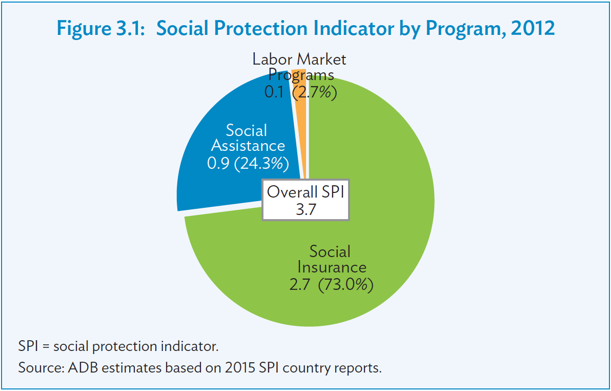 Social Protection Indicator Database System Welcome